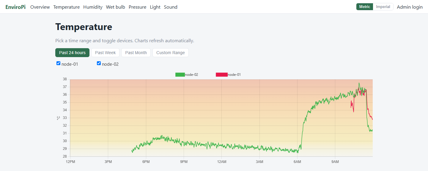 EnviroPi temperature dashboard: 24-hour chart from two nodes, steady overnight then a sharp climb after 6 AM